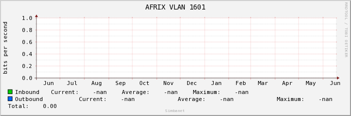 AFRIX VLAN 1601