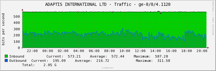 ADAPTIS INTERNATIONAL LTD - Traffic - ge-0/0/4.1120