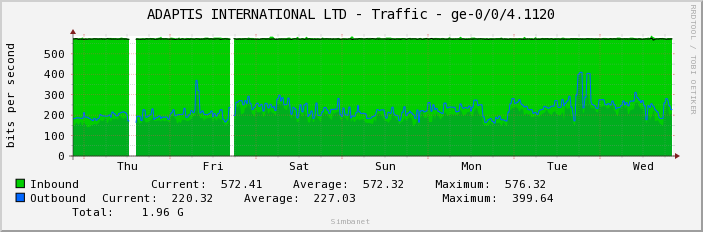 ADAPTIS INTERNATIONAL LTD - Traffic - ge-0/0/4.1120