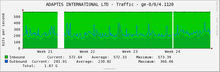 ADAPTIS INTERNATIONAL LTD - Traffic - ge-0/0/4.1120