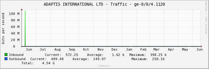 ADAPTIS INTERNATIONAL LTD - Traffic - ge-0/0/4.1120