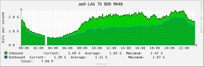 ae0-LAG TO BDR MX48 