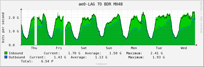 ae0-LAG TO BDR MX48 