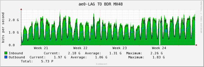 ae0-LAG TO BDR MX48 