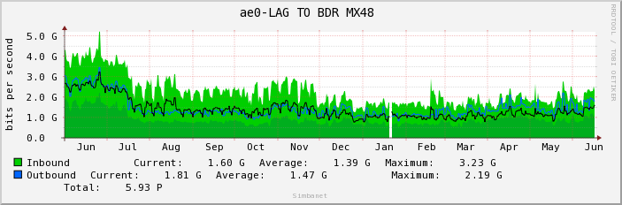 ae0-LAG TO BDR MX48 