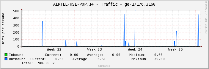 AIRTEL-HSE-POP.14 - Traffic - ge-1/1/6.3160