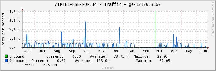 AIRTEL-HSE-POP.14 - Traffic - ge-1/1/6.3160