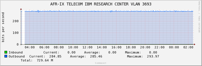 AFR-IX TELECOM IBM RESEARCH CENTER VLAN 3693