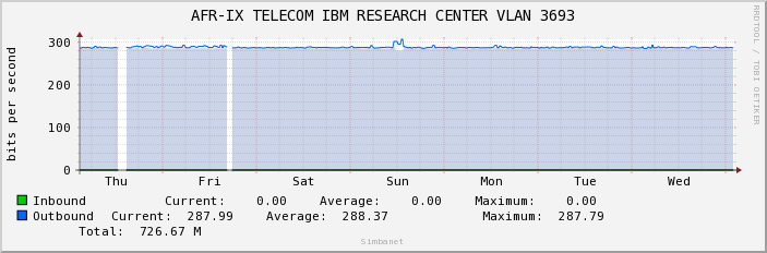 AFR-IX TELECOM IBM RESEARCH CENTER VLAN 3693