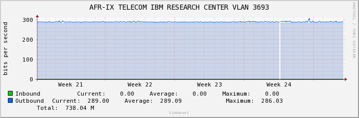 AFR-IX TELECOM IBM RESEARCH CENTER VLAN 3693