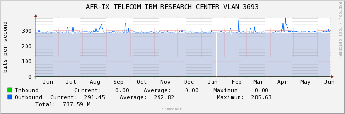 AFR-IX TELECOM IBM RESEARCH CENTER VLAN 3693