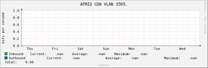 AFRIQ CDN VLAN 3595.