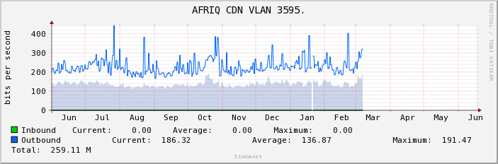 AFRIQ CDN VLAN 3595.