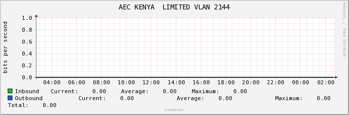 AEC KENYA  LIMITED VLAN 2144
