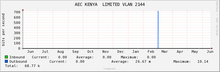 AEC KENYA  LIMITED VLAN 2144