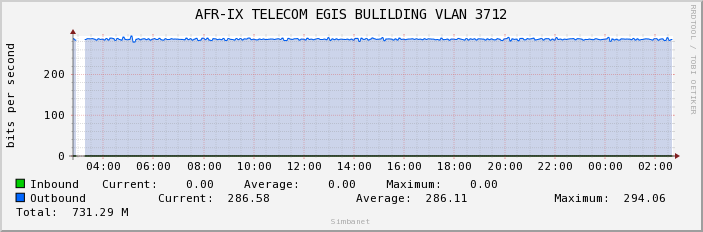 AFR-IX TELECOM EGIS BULILDING VLAN 3712