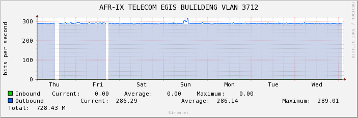 AFR-IX TELECOM EGIS BULILDING VLAN 3712