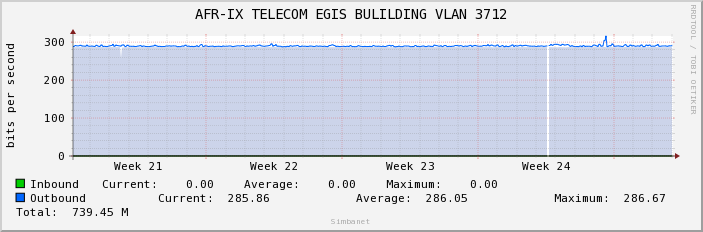 AFR-IX TELECOM EGIS BULILDING VLAN 3712