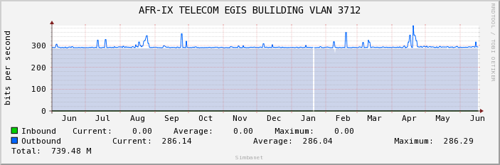 AFR-IX TELECOM EGIS BULILDING VLAN 3712