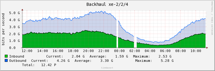 Backhaul xe-2/2/4