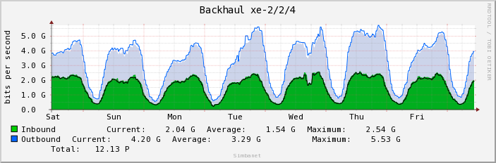 Backhaul xe-2/2/4