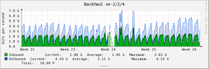 Backhaul xe-2/2/4