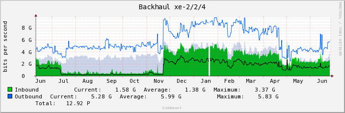 Backhaul xe-2/2/4
