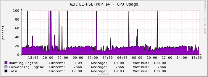 AIRTEL-HSE-POP.14 - CPU Usage