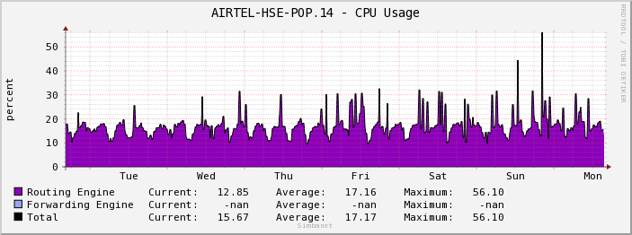 AIRTEL-HSE-POP.14 - CPU Usage