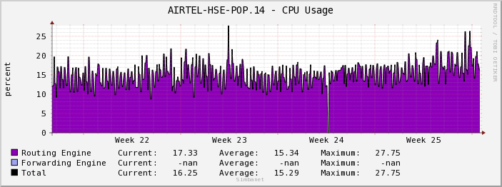 AIRTEL-HSE-POP.14 - CPU Usage