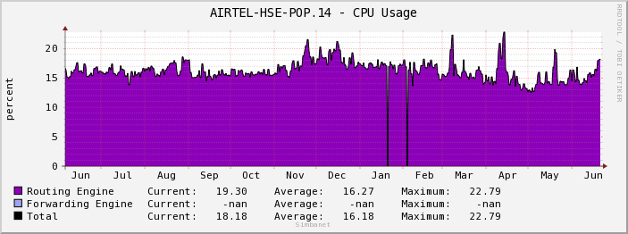 AIRTEL-HSE-POP.14 - CPU Usage