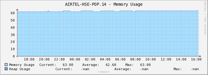 AIRTEL-HSE-POP.14 - Memory Usage