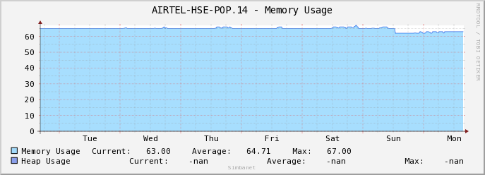 AIRTEL-HSE-POP.14 - Memory Usage