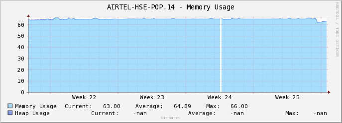 AIRTEL-HSE-POP.14 - Memory Usage