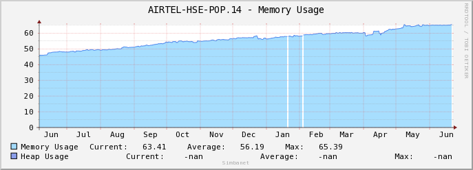 AIRTEL-HSE-POP.14 - Memory Usage