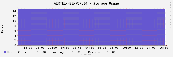 AIRTEL-HSE-POP.14 - Storage Usage