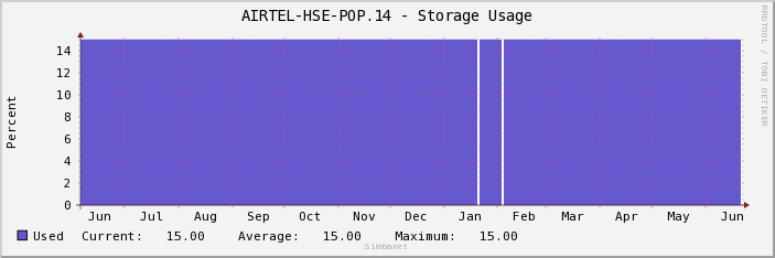 AIRTEL-HSE-POP.14 - Storage Usage