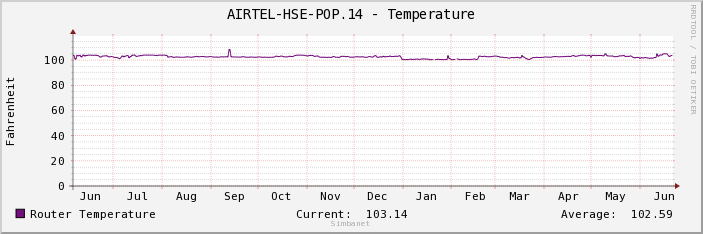 AIRTEL-HSE-POP.14 - Temperature