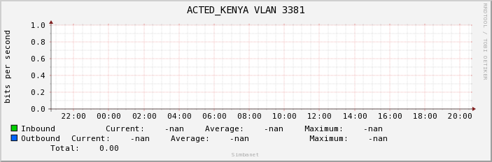 ACTED_KENYA VLAN 3381