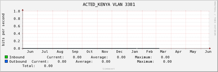 ACTED_KENYA VLAN 3381