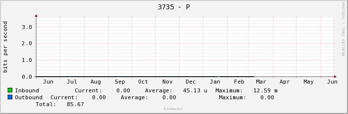 3735 - P