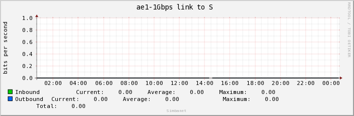 ae1-1Gbps link to S 