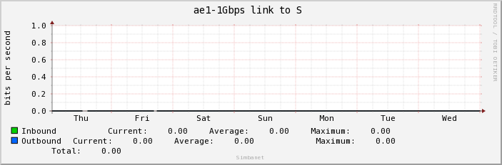 ae1-1Gbps link to S 