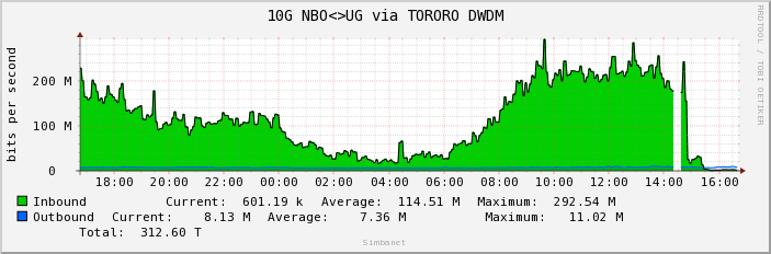 10G NBO<>UG via TORORO DWDM