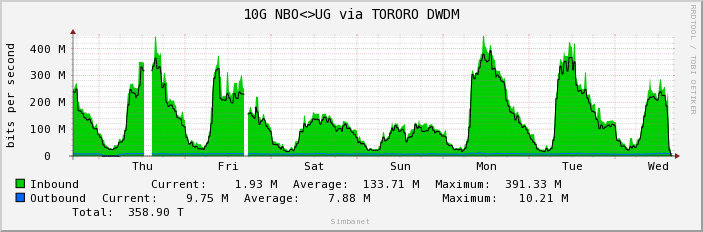 10G NBO<>UG via TORORO DWDM