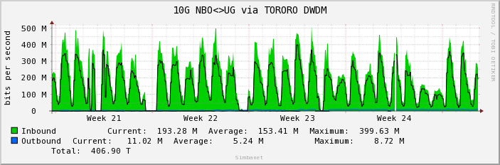 10G NBO<>UG via TORORO DWDM