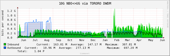 10G NBO<>UG via TORORO DWDM