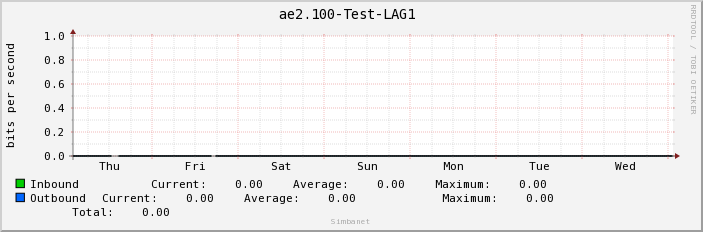 ae2.100-Test-LAG1 