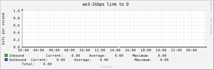 ae3-2Gbps link to D 