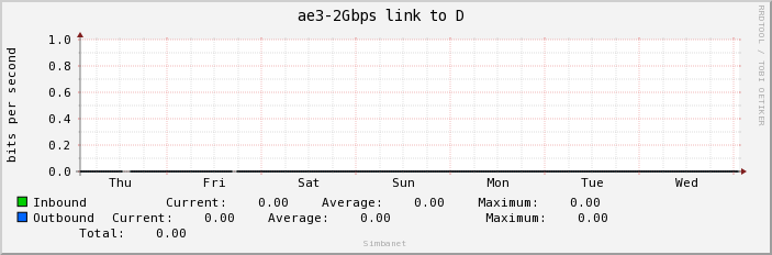 ae3-2Gbps link to D 